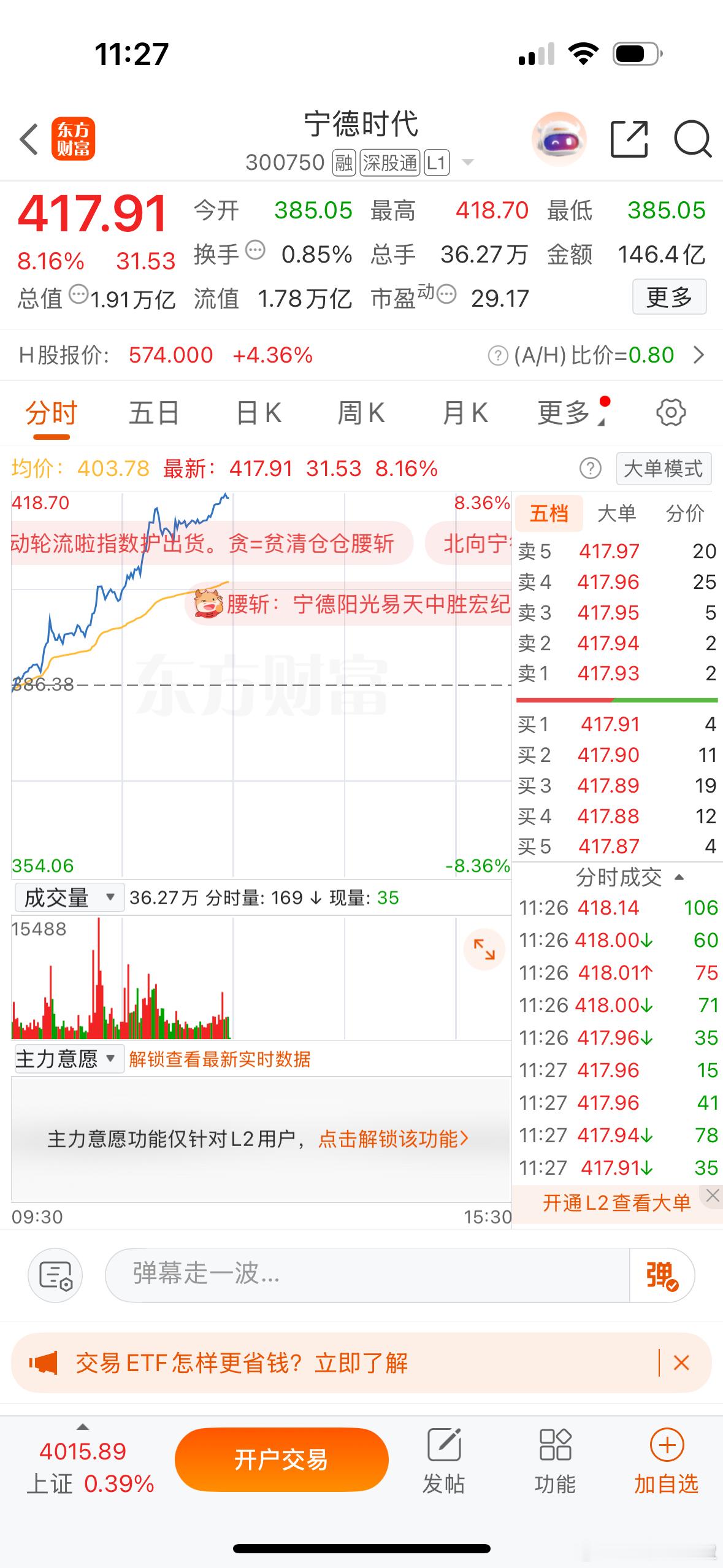 $宁德时代 sz300750$ 宁王真猛啊，新高了