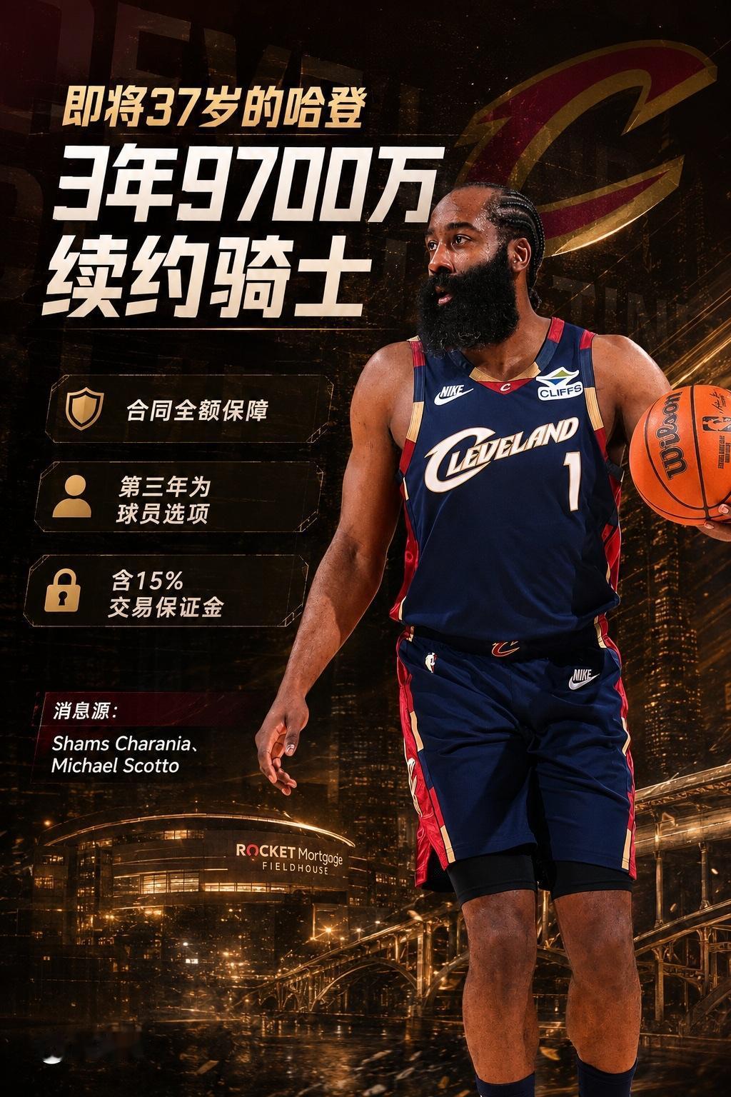 37岁的詹姆斯-哈登又与骑士签了一个三年9000多万的合同，也就是说他的职业生涯