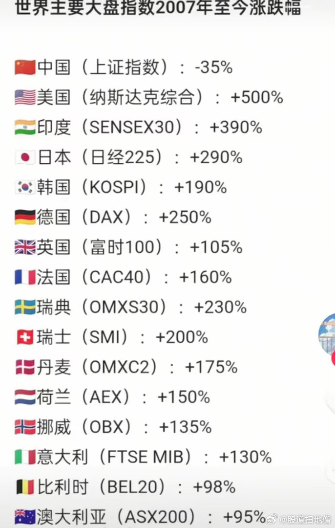2007年席卷全球的金融风暴后，大A勇夺第一 