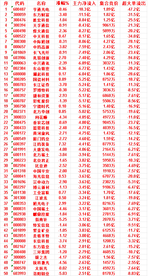 6月24日午盘收盘｜主力大额净流出TOP50个股节选统计截至中午收盘主力集中兑现