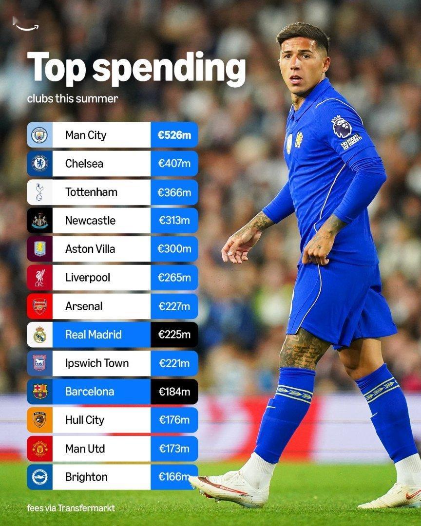 Prime Video Sport UK：今夏引援花费最多的13个俱乐部有11个