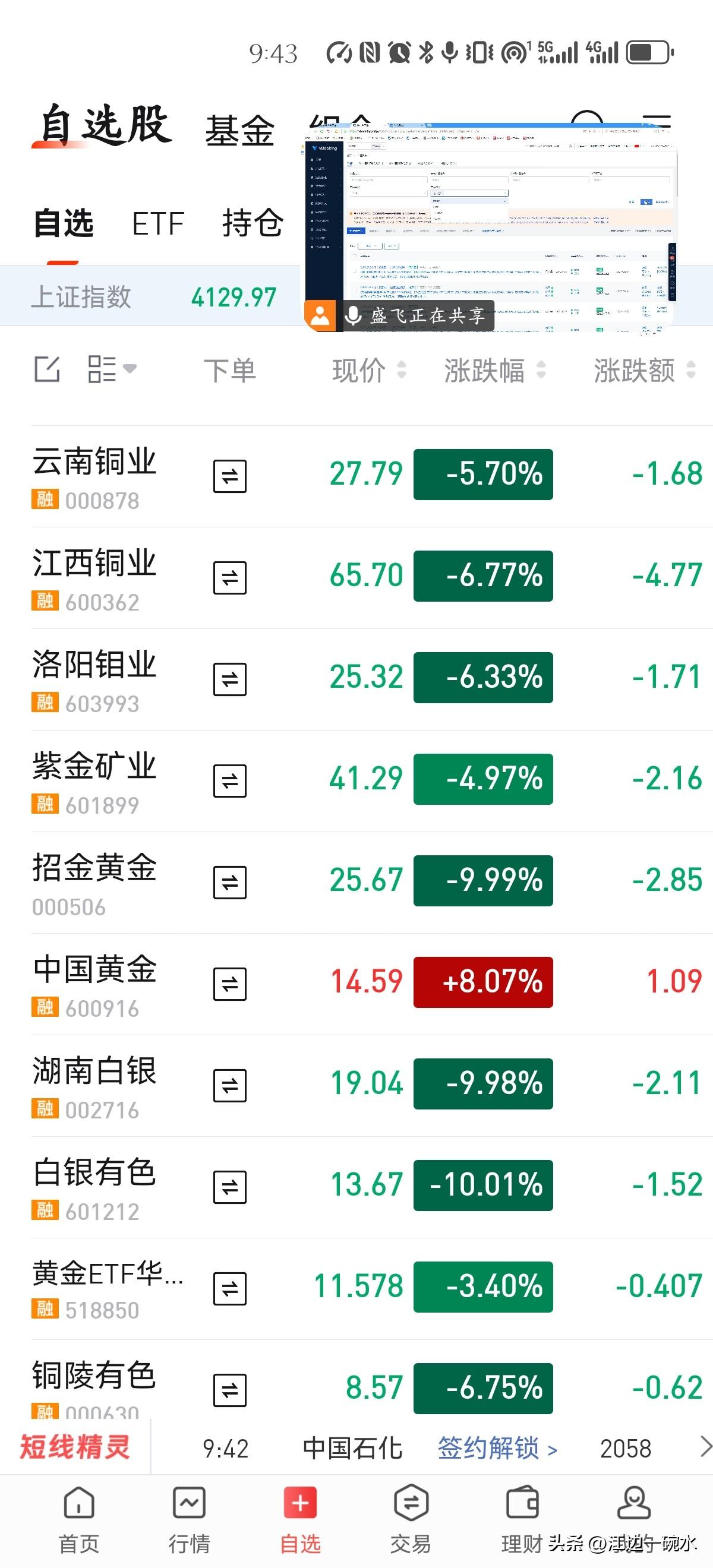 万绿丛中一点红！
昨晚黄金价格大跳水，回调近300点，现在就剩下5350了。一下