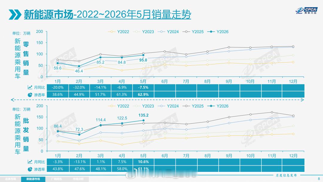 5 月新能源渗透率高达 62.9%，相当于每 10 位购车用户中，就有 6 人选