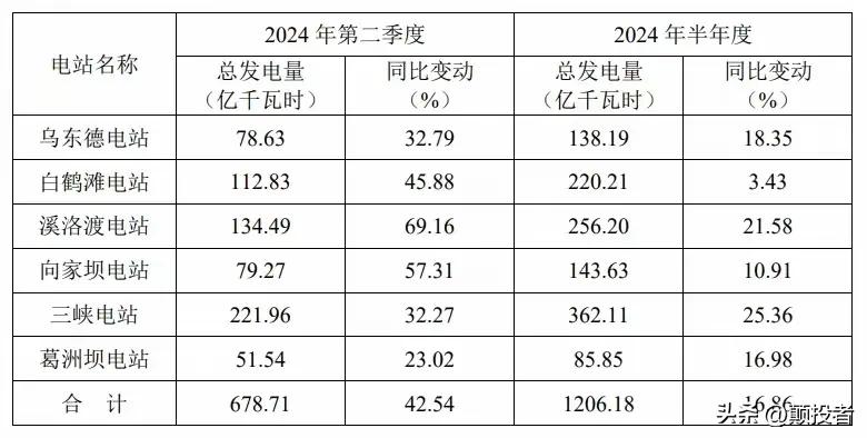 今年长江上下游的水量比往年都要充足，自然条件下对发电的水利企业是重大利好，就比如