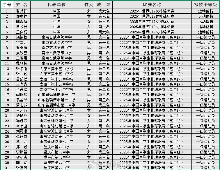【曹烨轩等拟被授予运动健将称号】中国排球 8月9日，体育总局排球运动管理中心在官