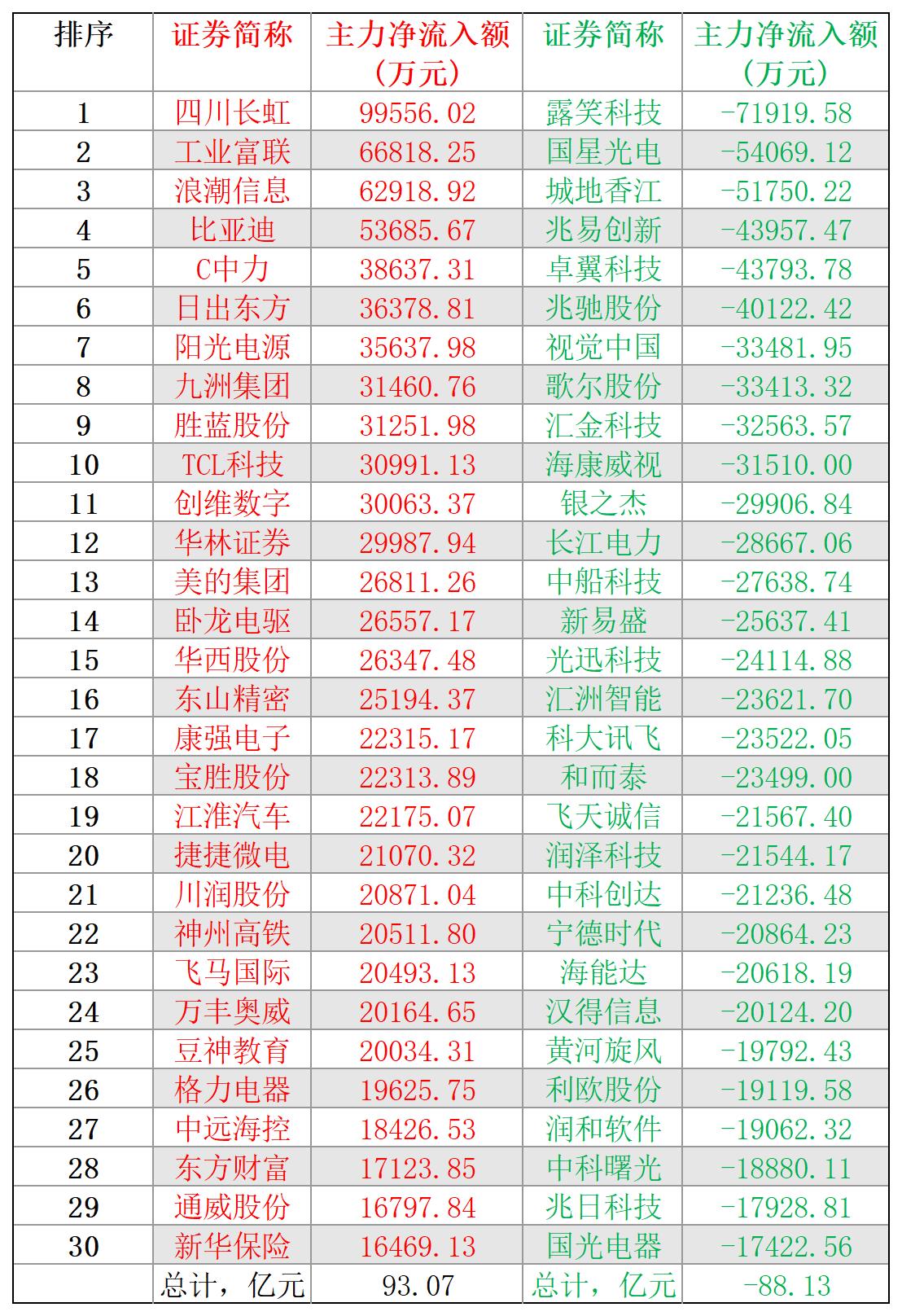 2024-12-24,A股个股主力净流入和净流出前三十名
主力净流入最多的三十股