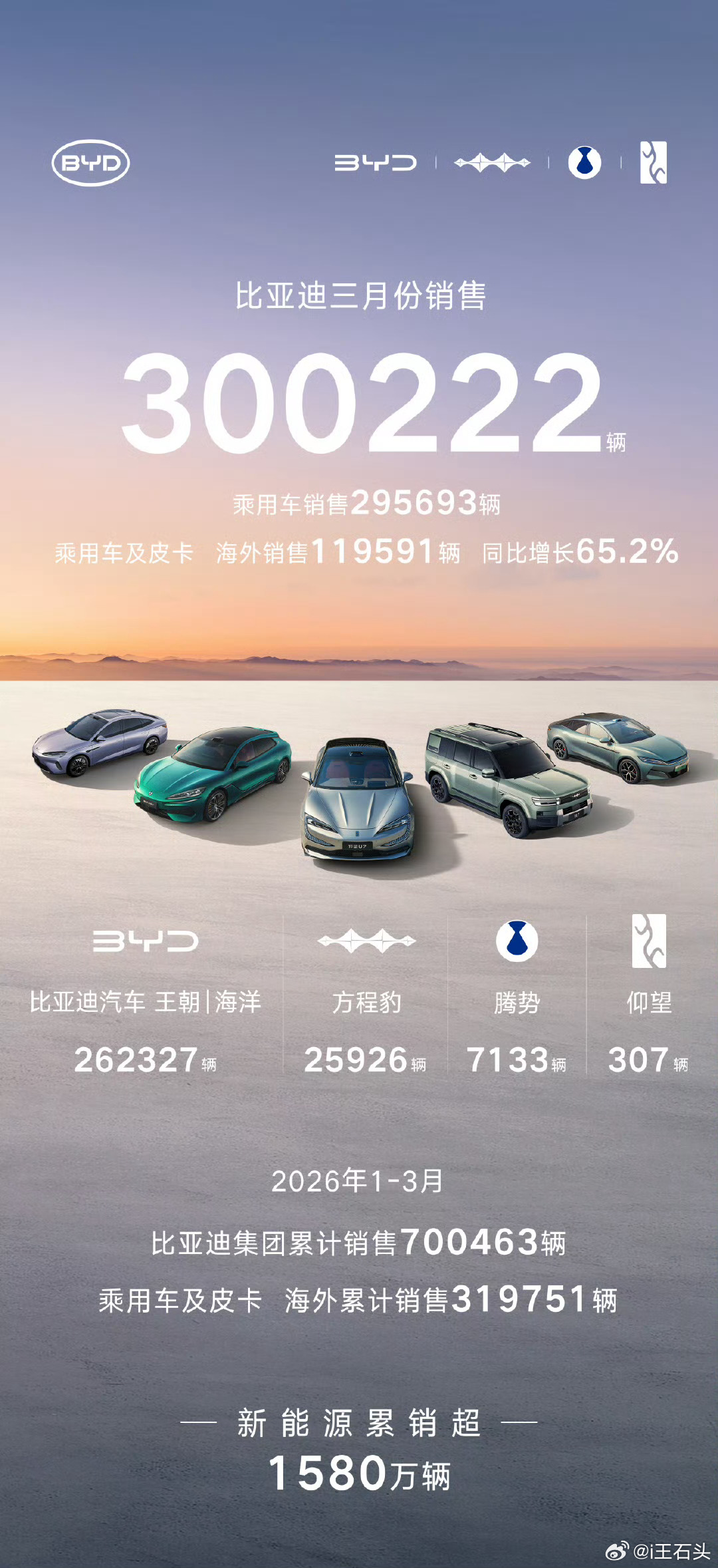 比亚迪3月销量超30万台，海外11.95万台！！！有些人只管开闸，不蓄水，所以放