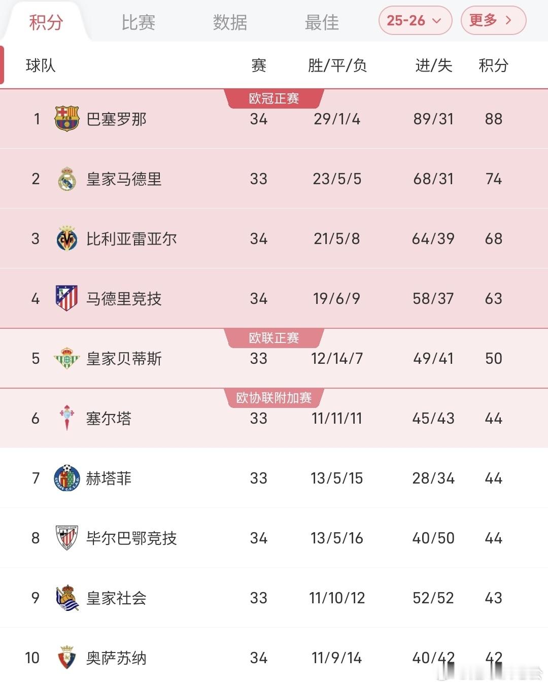 西甲积分榜：巴萨14分优势稳坐榜首，皇马本轮不胜巴萨提前加冕西甲第34轮赛事已进