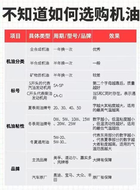 哈喽各位车友！最近后台被问爆了：“博主，机油标号到底有啥区别？我家车该用啥？” 