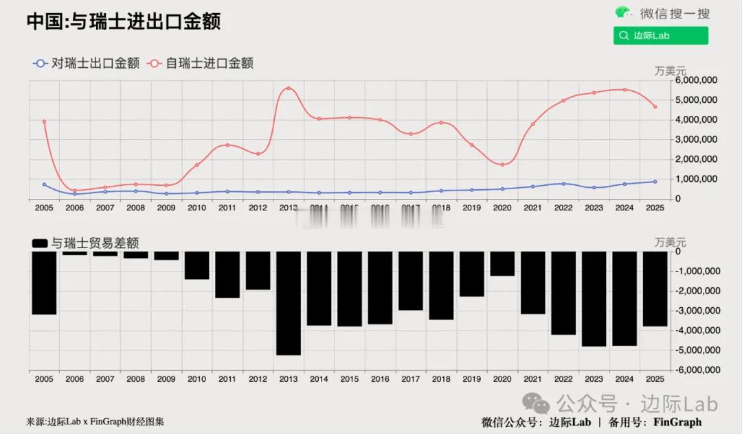 中国与瑞士正在开展双方2014年签署的自由贸易协定（FTA）的升级谈判，旨在更新