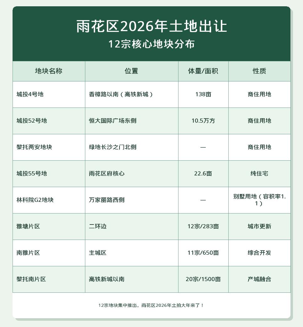 沉寂已久的长沙雨花区土地市场，在2026年5月迎来了一场酣畅淋漓的爆发。继天心、