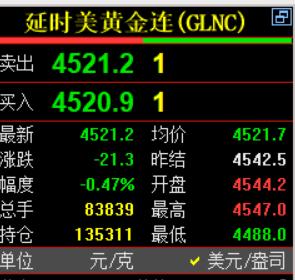 刚刚凌晨的钟声敲响了，
习惯性看眼国际金价走势情况。

国际金价报价4521.2
