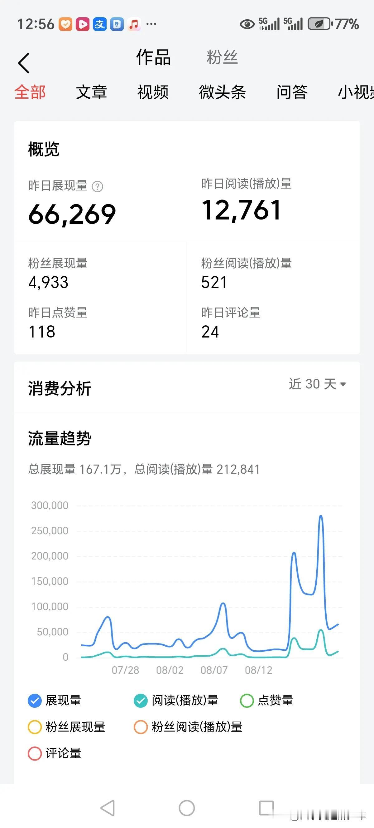 这就是我昨天努力的成果展示，阅读量12761，创作收益得了0.48元，大大的挫伤