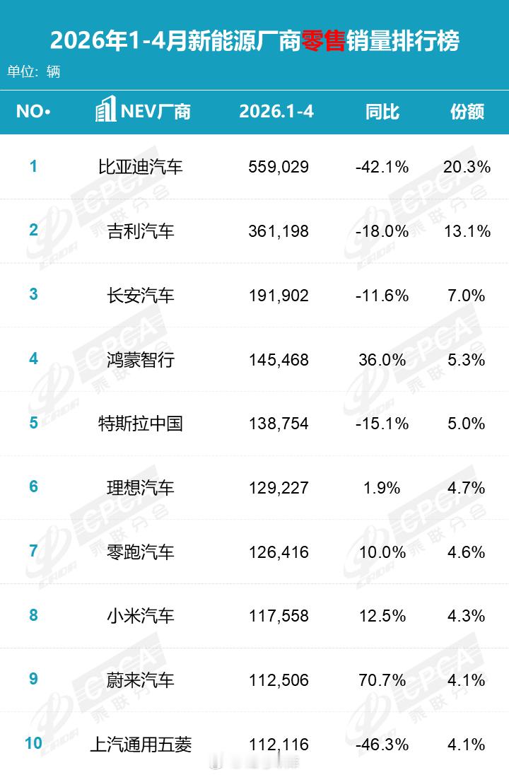 前 4 个月降价车型有 56 款  新能源降价力度达 13.3%根据乘联分会最新