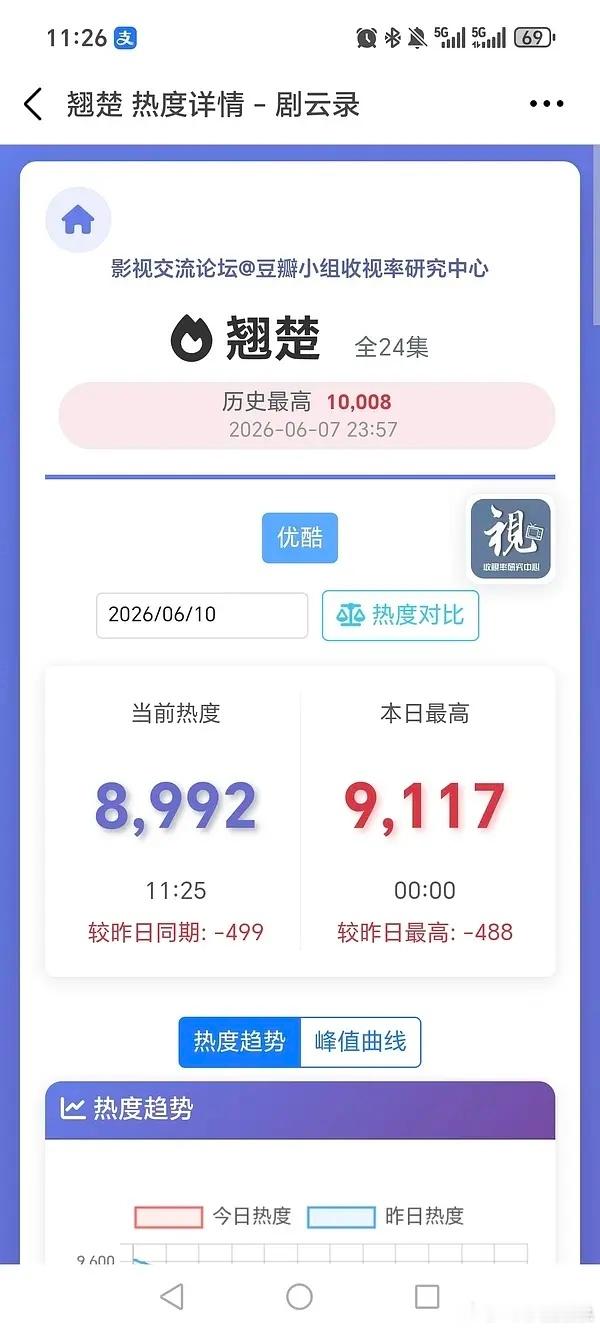翘楚站内热度已跌至8900+，距破万仅3天不到，应该是👖有史以来破万后跌幅最狠
