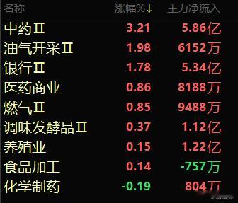 A股午盘。两市涨跌家数,涨停板。家数26只。跌停板家数45只。涨停<跌停家数.市