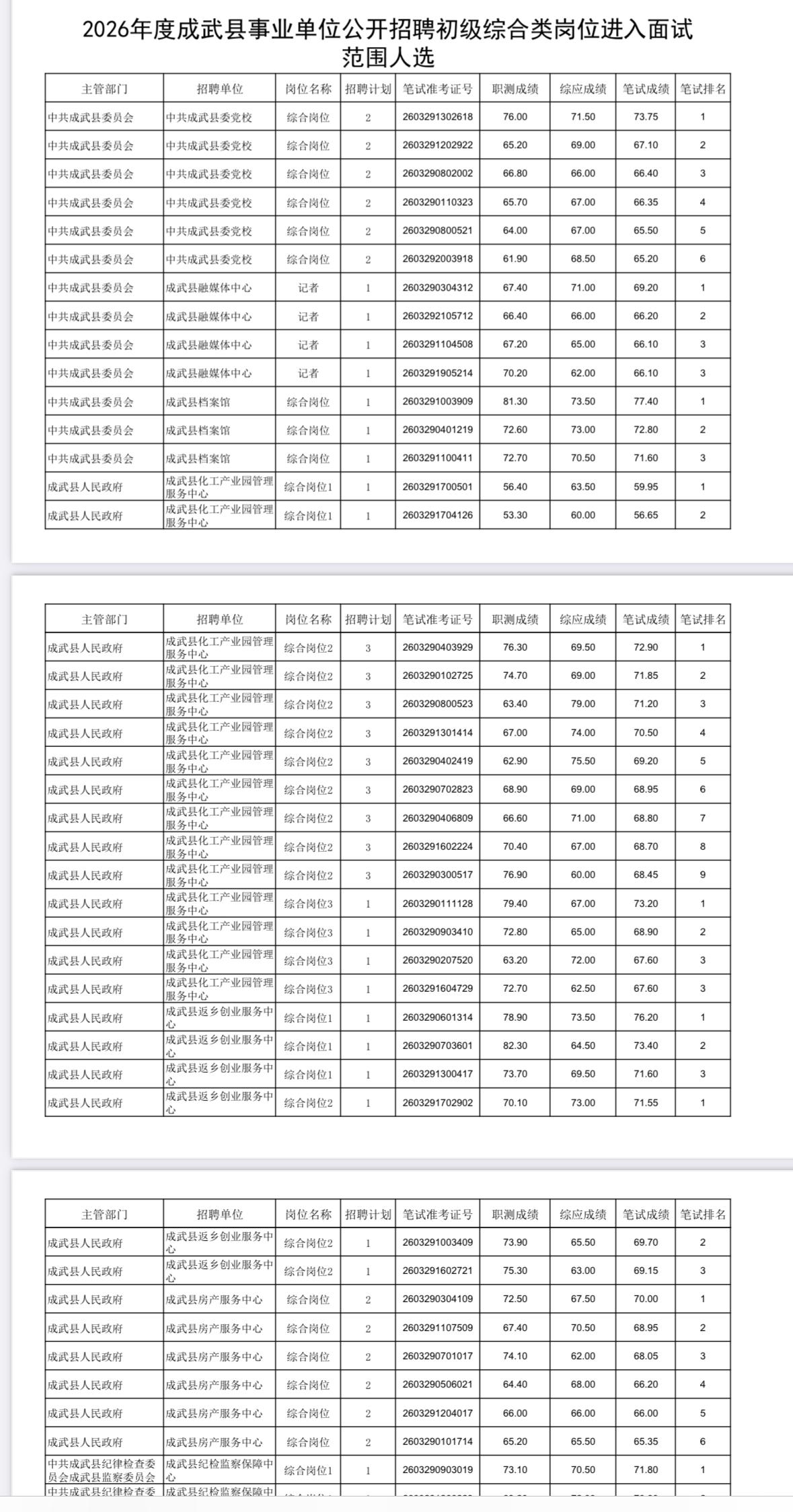 速查！菏泽成武事业单位面试名单公示！

📌 发布单位: 成武县人力资源和社会保
