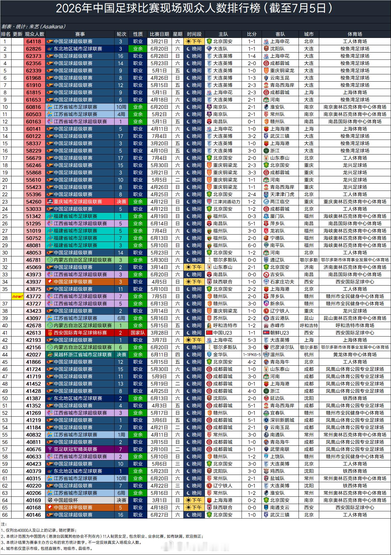 2026年中国足球比赛现场观众人数排行榜（截至7月5日） 