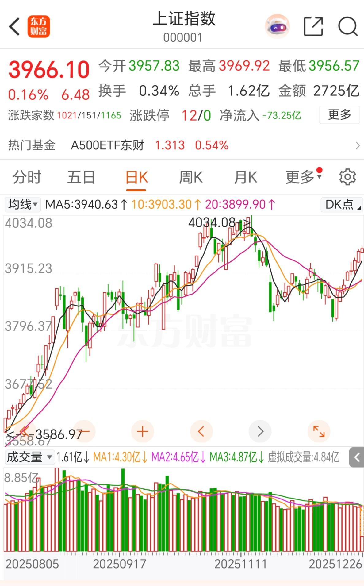 上证指数已经8连阳了，涨得好的依然是商业航天，有色金属，海南和福建板块。其它板块