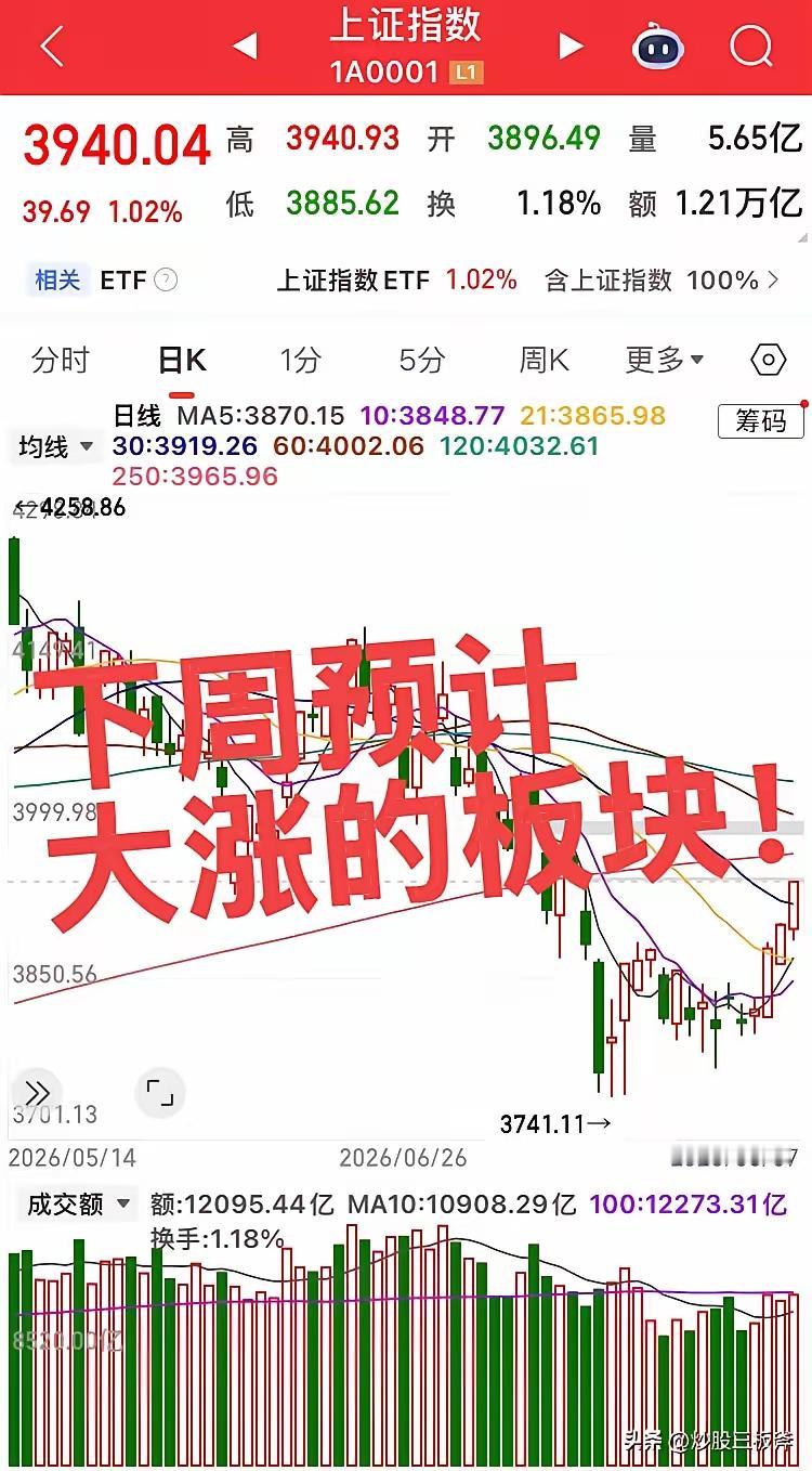 下周预计大涨的板块！
第一个板块，存储芯片半导体，本轮大科技反弹已经15%到20