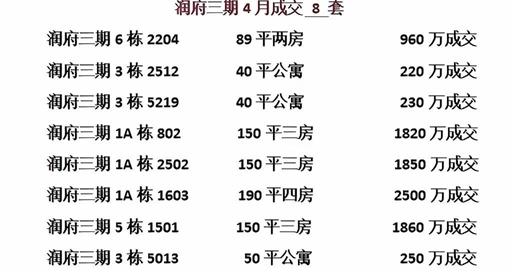 150平三房，1850万！这是买房吗？这是把纸换成资产！换成未来最硬的资产！
