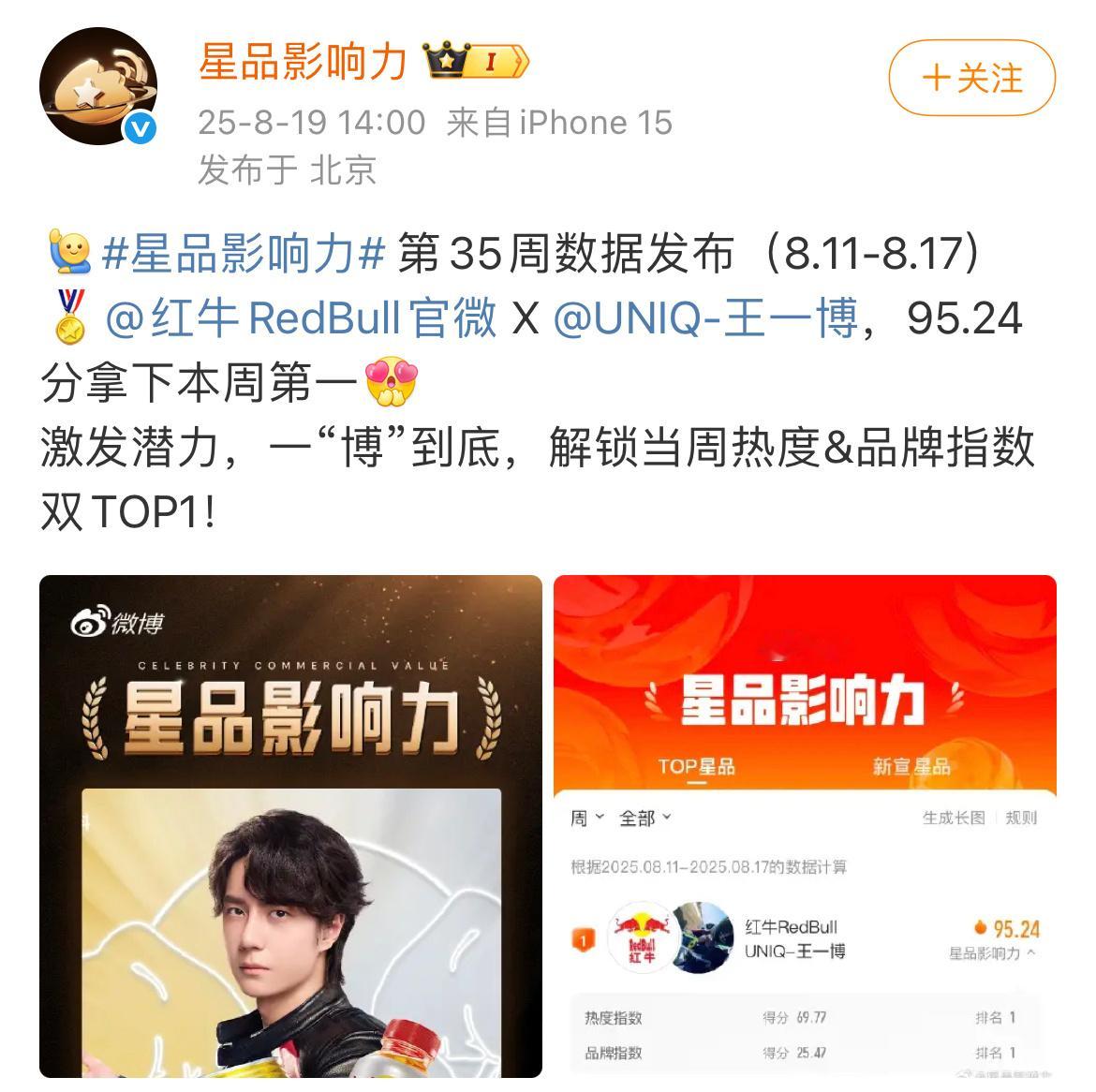 王一博红牛拿下星品影响力周度top1！951实至名归☝🏻 ​​​