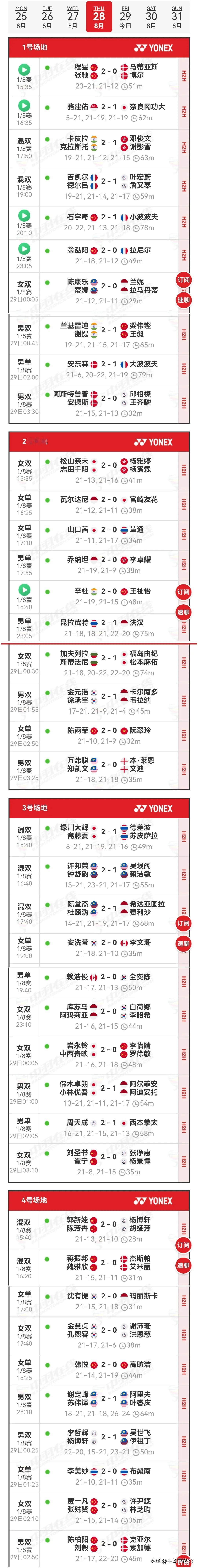 28日世锦赛战况2025年世界羽毛球锦标赛 
    28日，国羽10胜4负。男