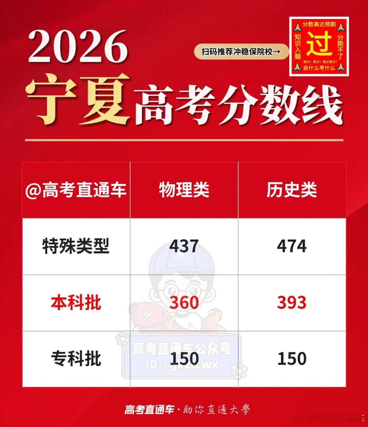 【2026高考分数线公布】刚刚！2026宁夏高考分数线 已公布！今年本科线物理3