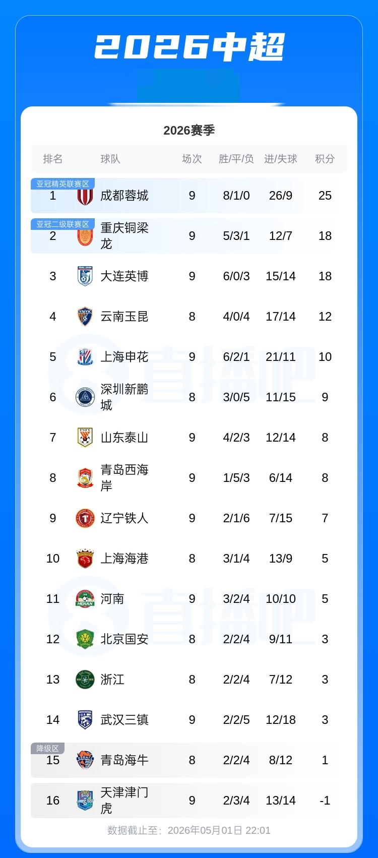 中超积分榜：蓉城8胜1平不败积25分以7分优势领跑，铜梁龙 英博同积18分位列二