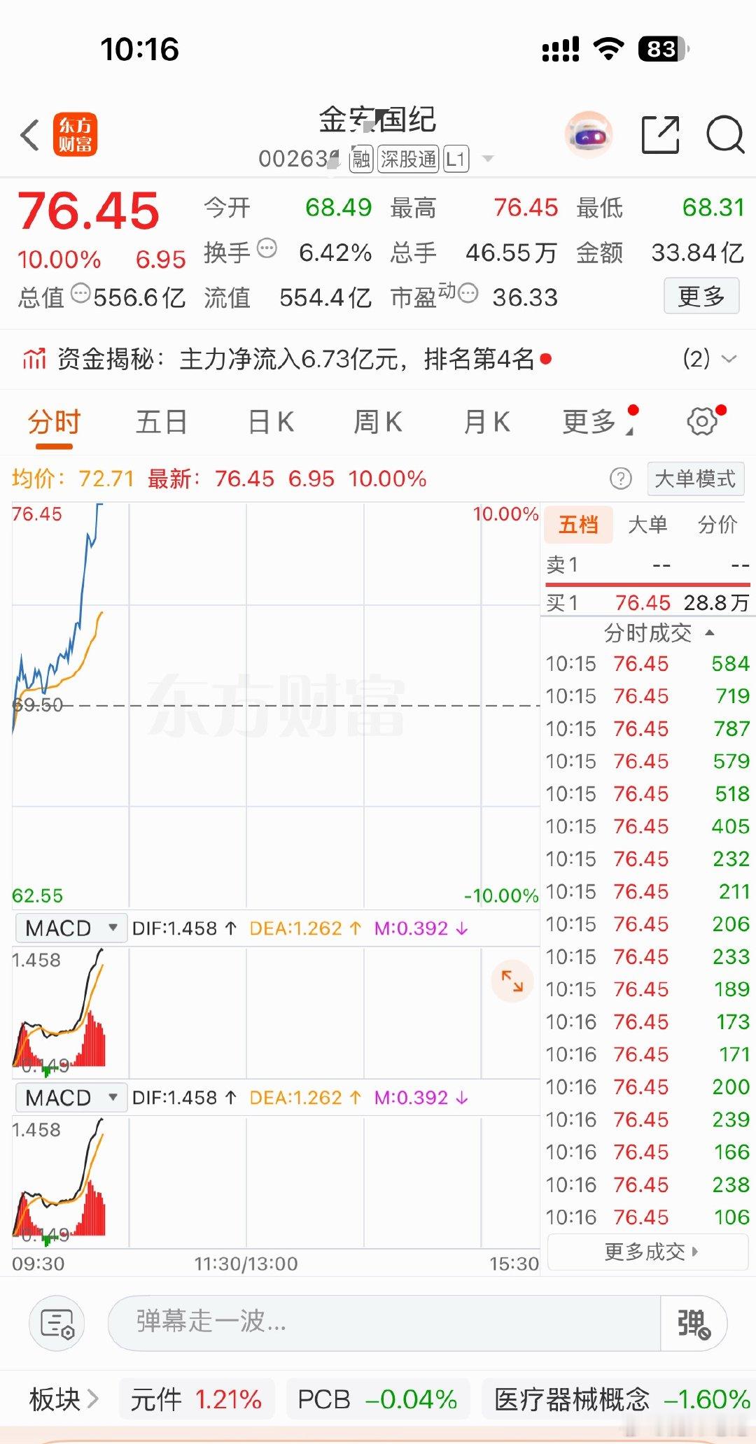掌声在哪里👏！金安国纪顺利封板！跟上的铁粉，评论区178打卡报喜！[给力] ​