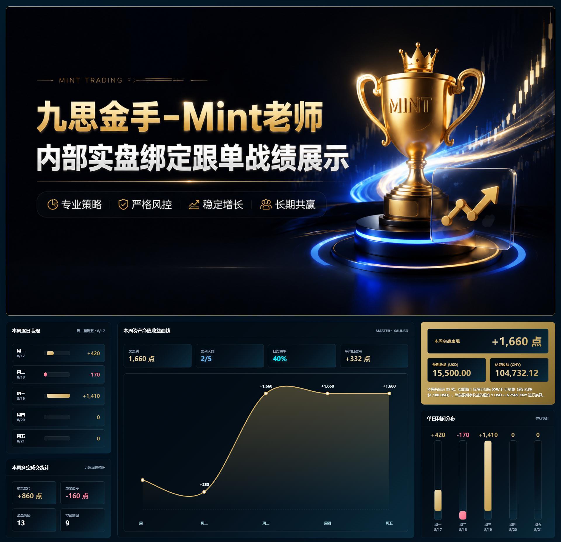 日总结：8月19日（周三）战绩回顾，共收获1410个点利润铁血风控迎暴利，连胜节
