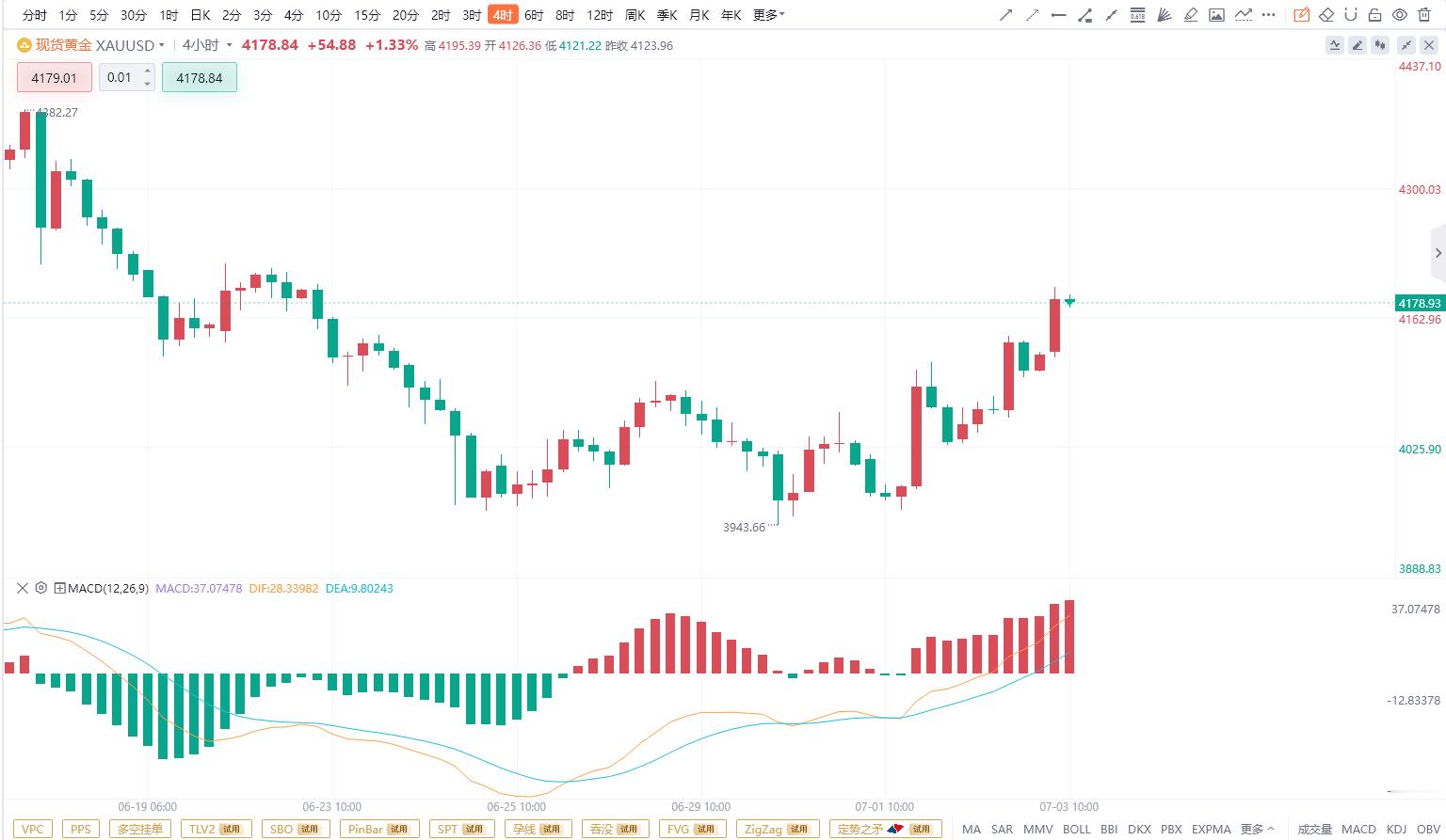 【7.3黄金分析】技术层面来看，日线结构显示黄金整体仍维持强势上升趋势，但价格在