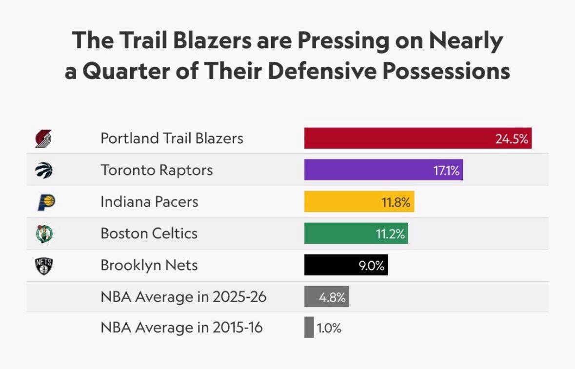 本赛季紧逼防守用的最多的五支球队，分别是开拓者、猛龙、步行者、凯尔特人和篮网。使