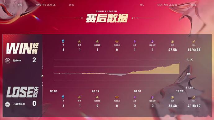 梓墨夏洛特伤害拉满WB对战EDGM第二小局梓墨夏洛特全程carry全场七分野区收