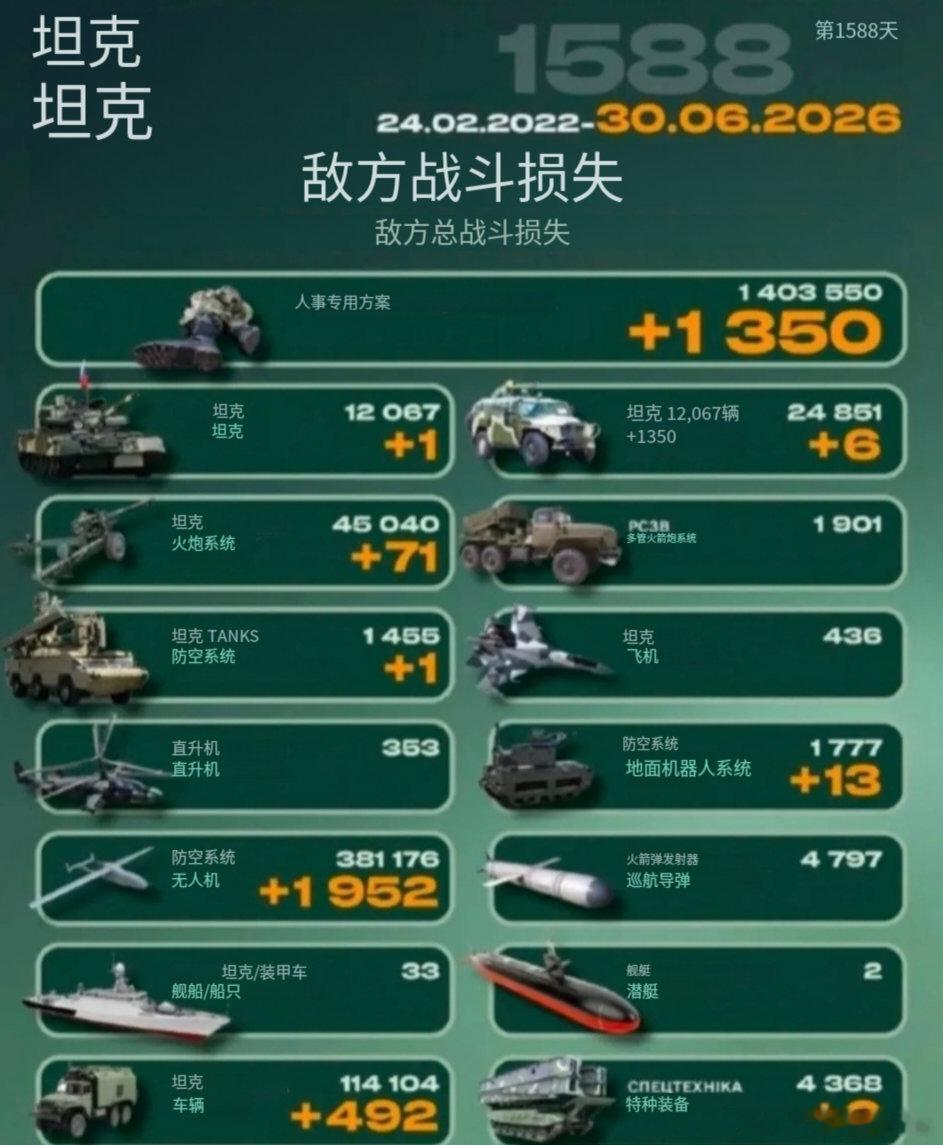 乌俄战争日报第1588天6月29日，乌对莫斯科附近的俄格鲁乌两处通信中心实施了远