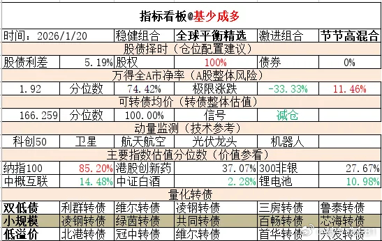ETF大赛 基金超话 2026年1月20日主要指数估值表估值中概互联纳斯达克ET