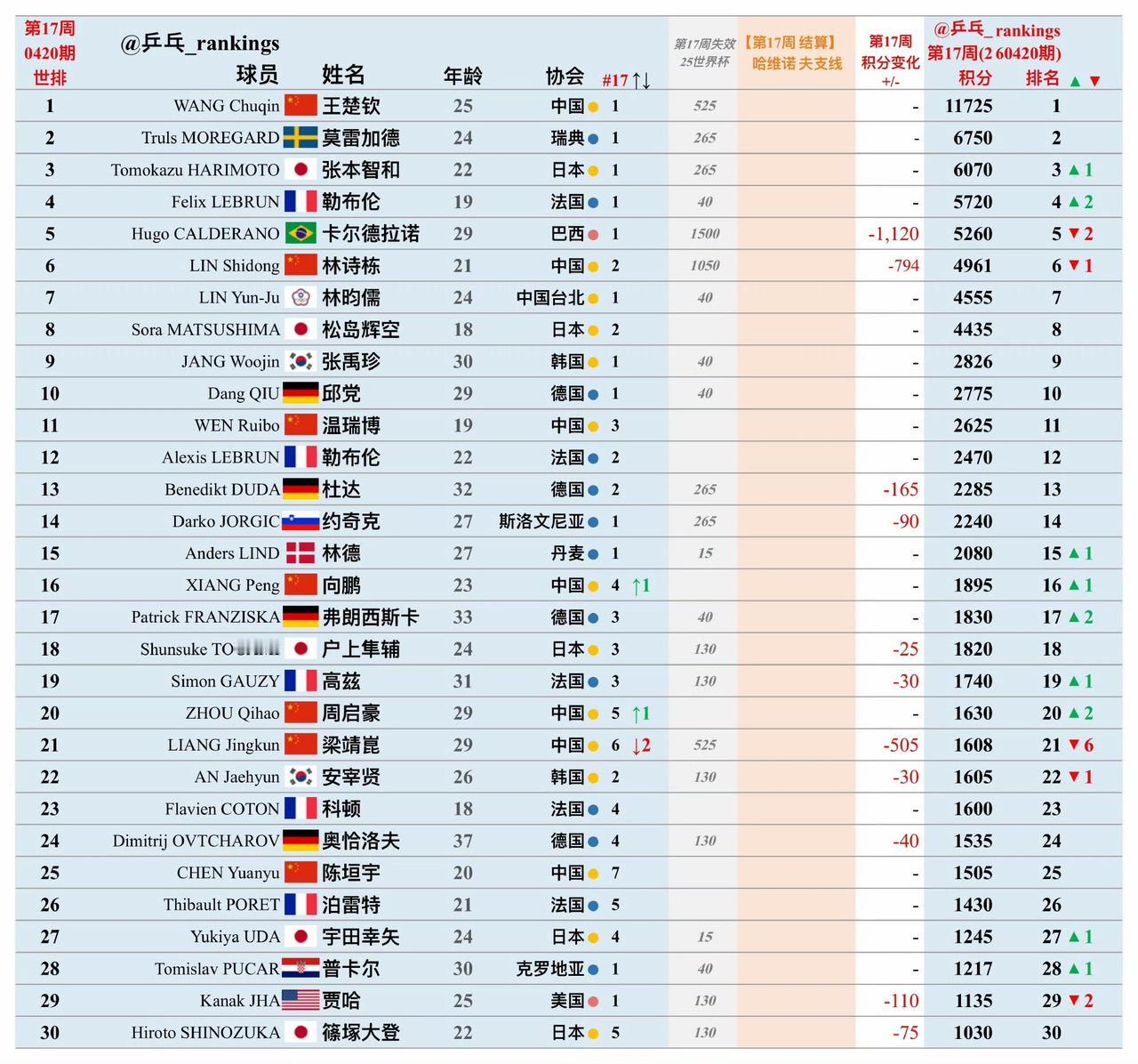 梁靖崑🇨🇳最新世排下降至第21位！
林诗栋🇨🇳下降至第6位！
国际乒联第