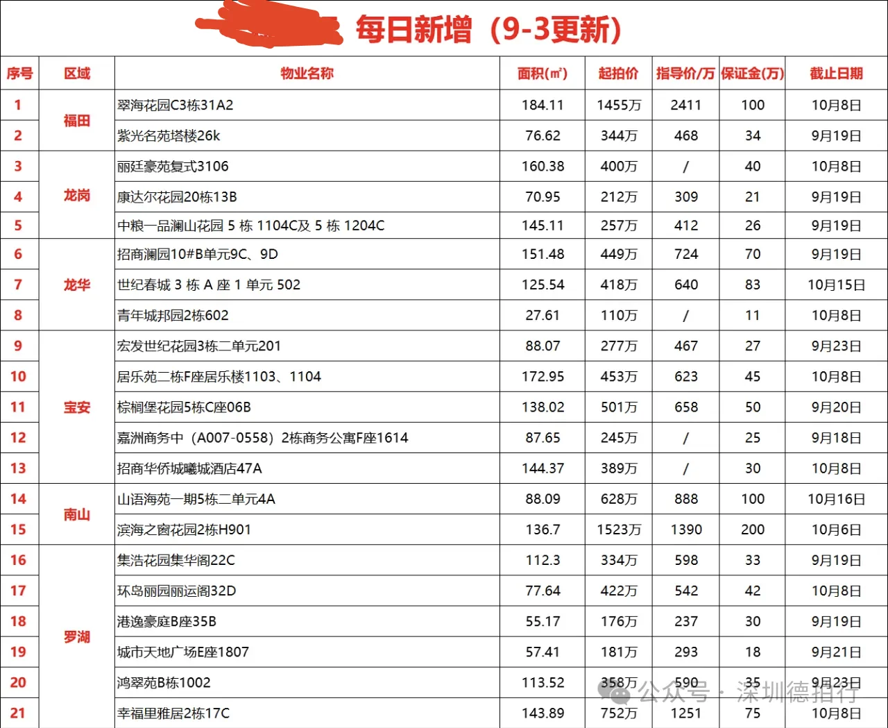 9.3日深圳新增