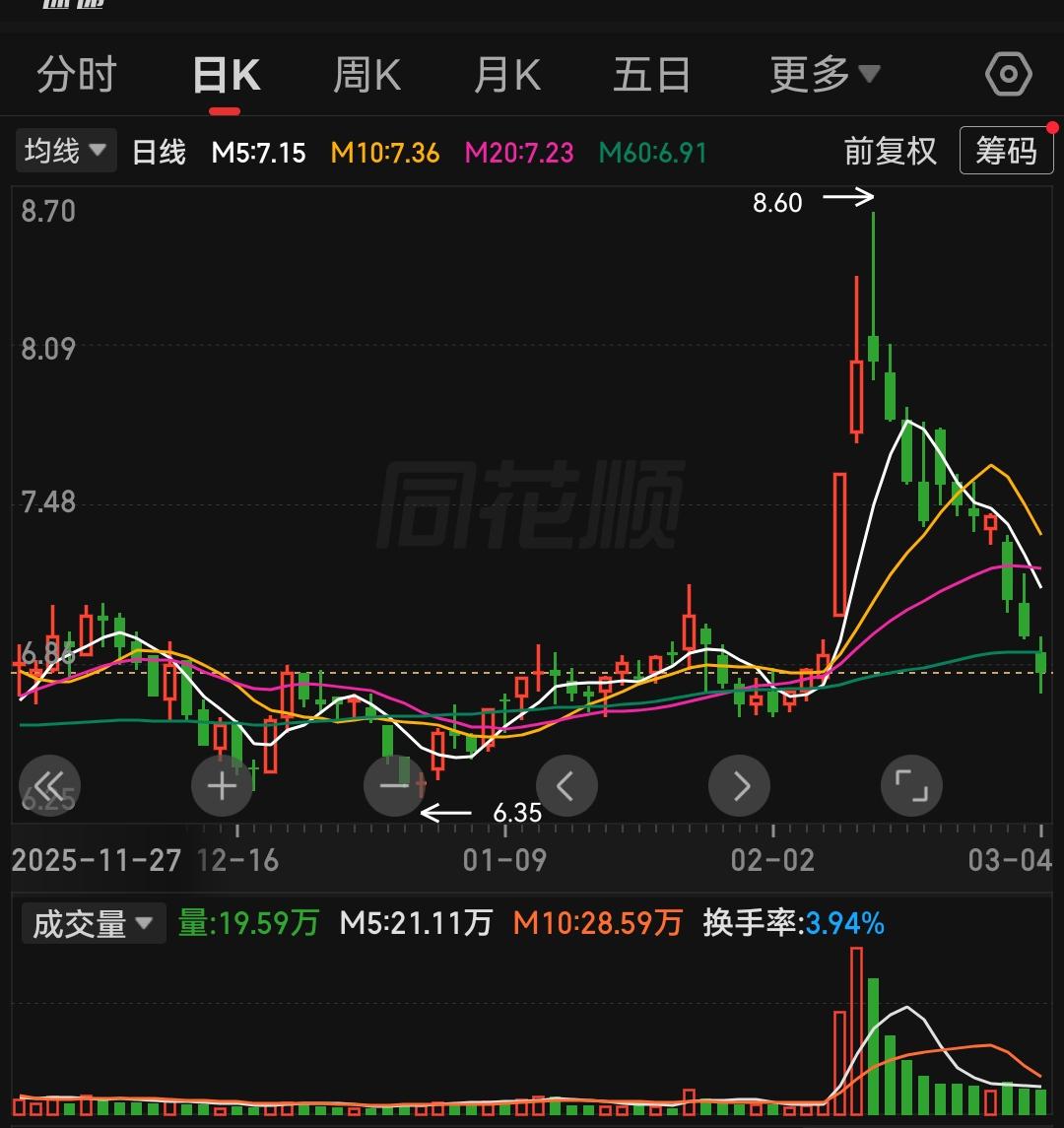 别看当下市场被恐慌情绪裹挟，其实这个位置，反而很容易走出超跌反弹行情，从而快速扭