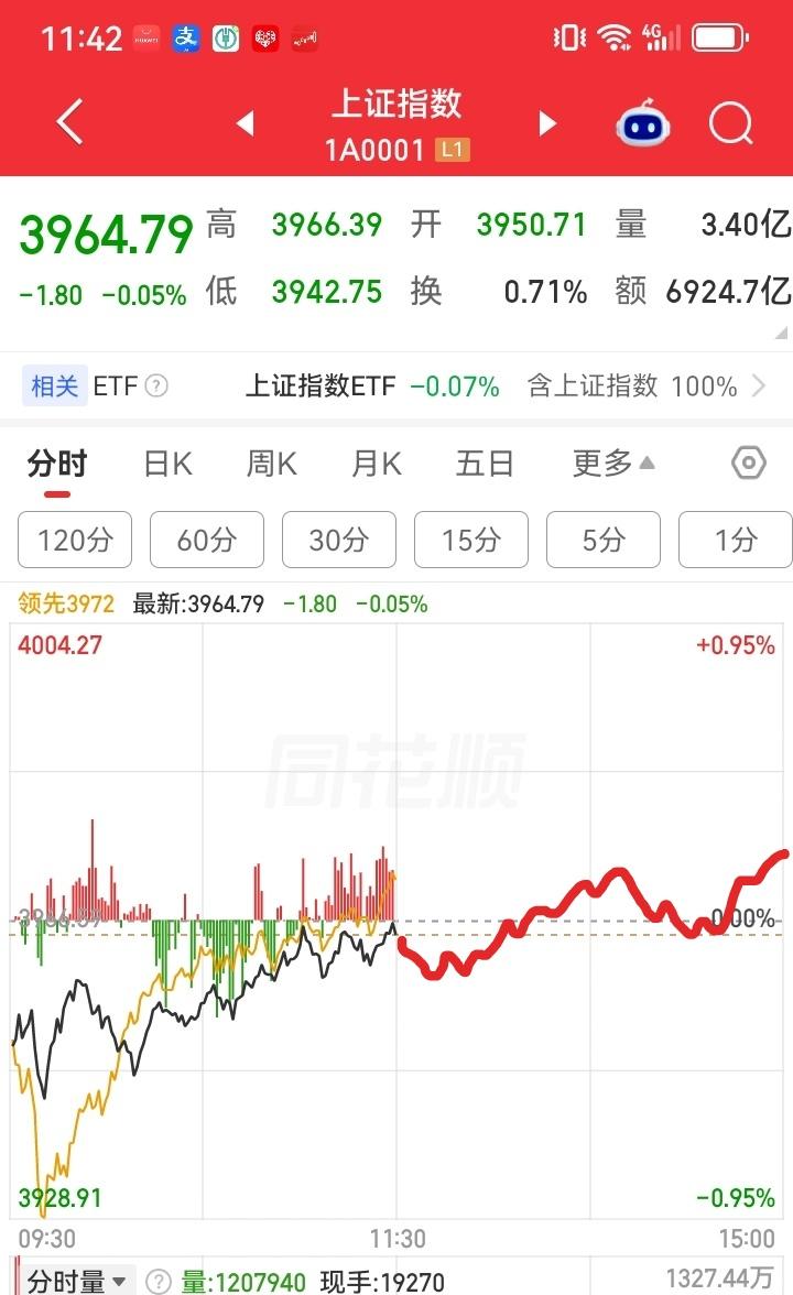 下午大盘会怎么走呢？
        请看下图，预计午后一开盘，大盘先往下砸了一