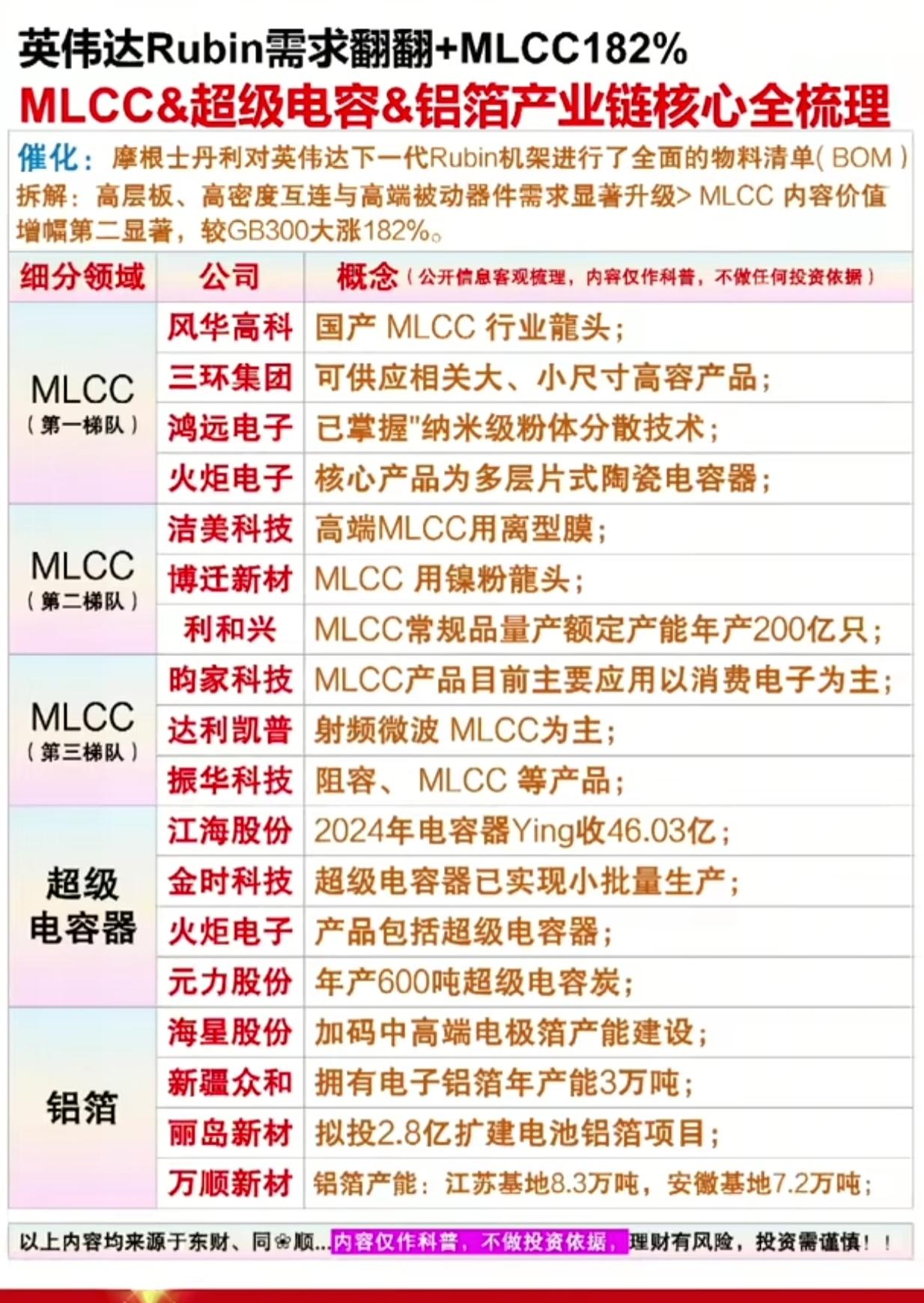 英伟达Rubin需求翻倍！MLCC涨182%，全产业链龙头名单曝光

英伟达Ru