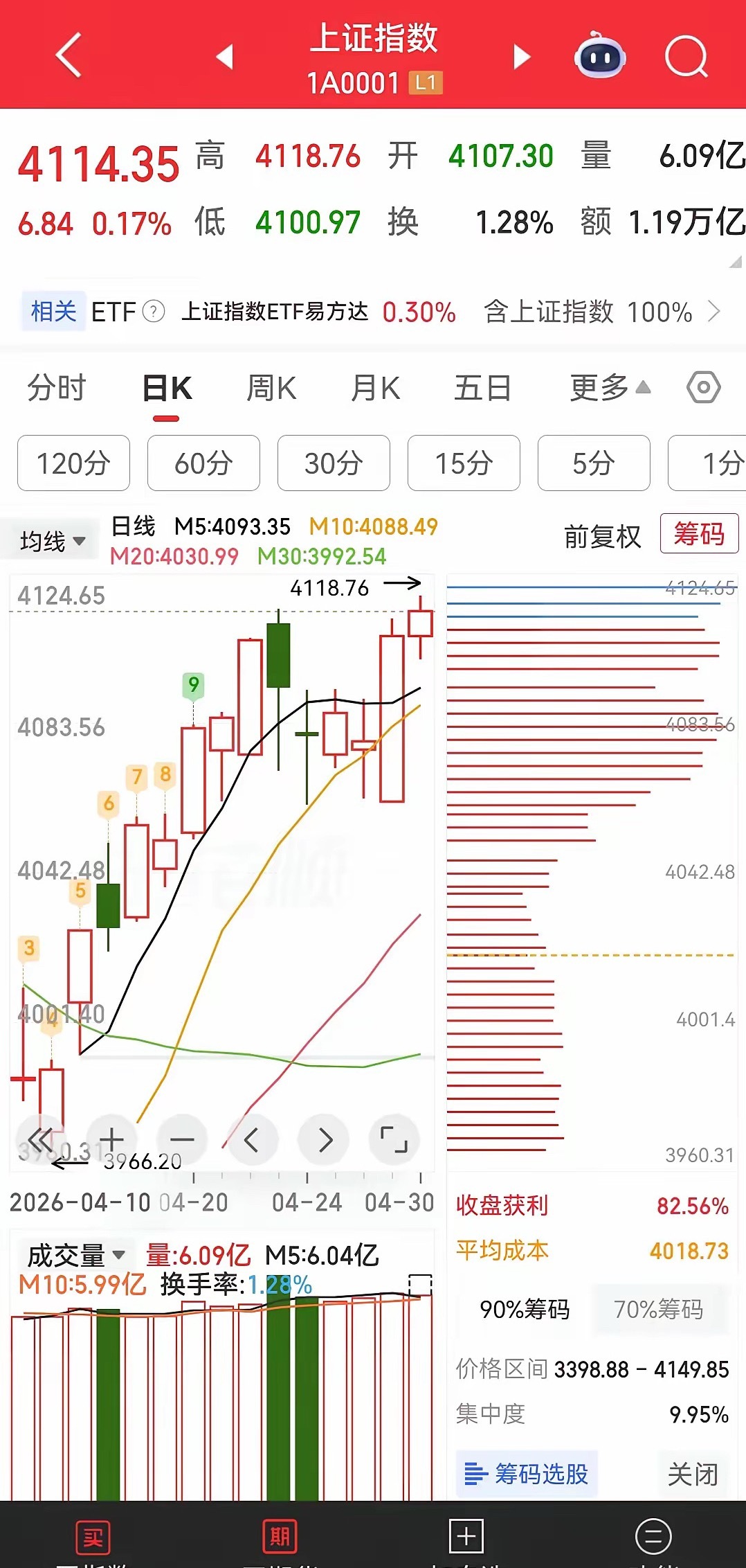 金风科技、金螳螂、光迅科技、巨力索具，股价形成横盘突破。寒武纪，迎今年以来的首个