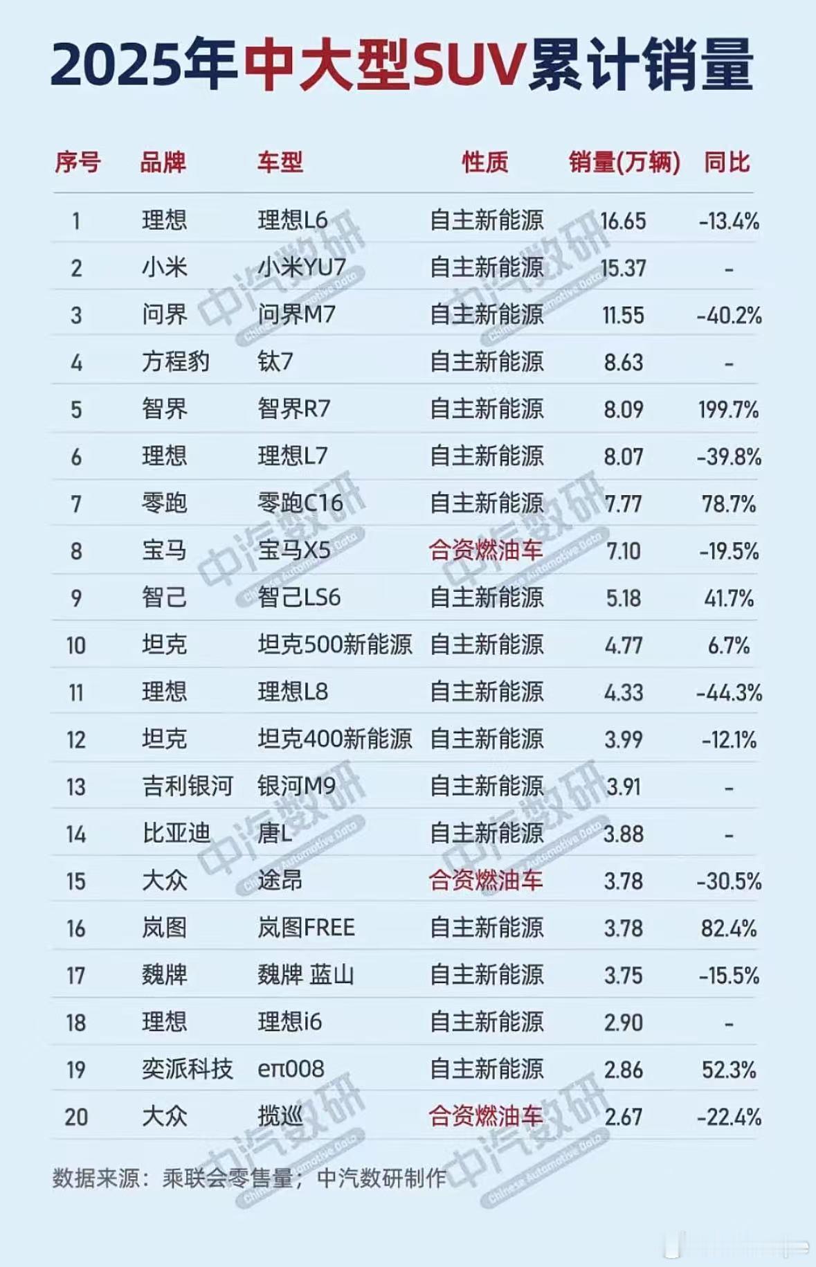 恭喜理想拿下销冠！！！2025中大型SUV销量榜藏玄机～自主新能源霸屏前20强，