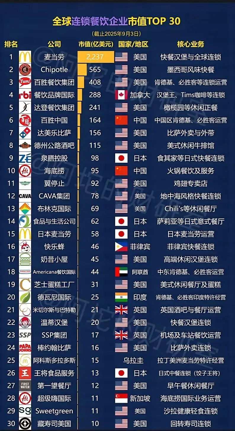 中国餐饮企业还是太弱了，目前来看，能拿的出手的就是海底捞了……中国新能源汽车现在
