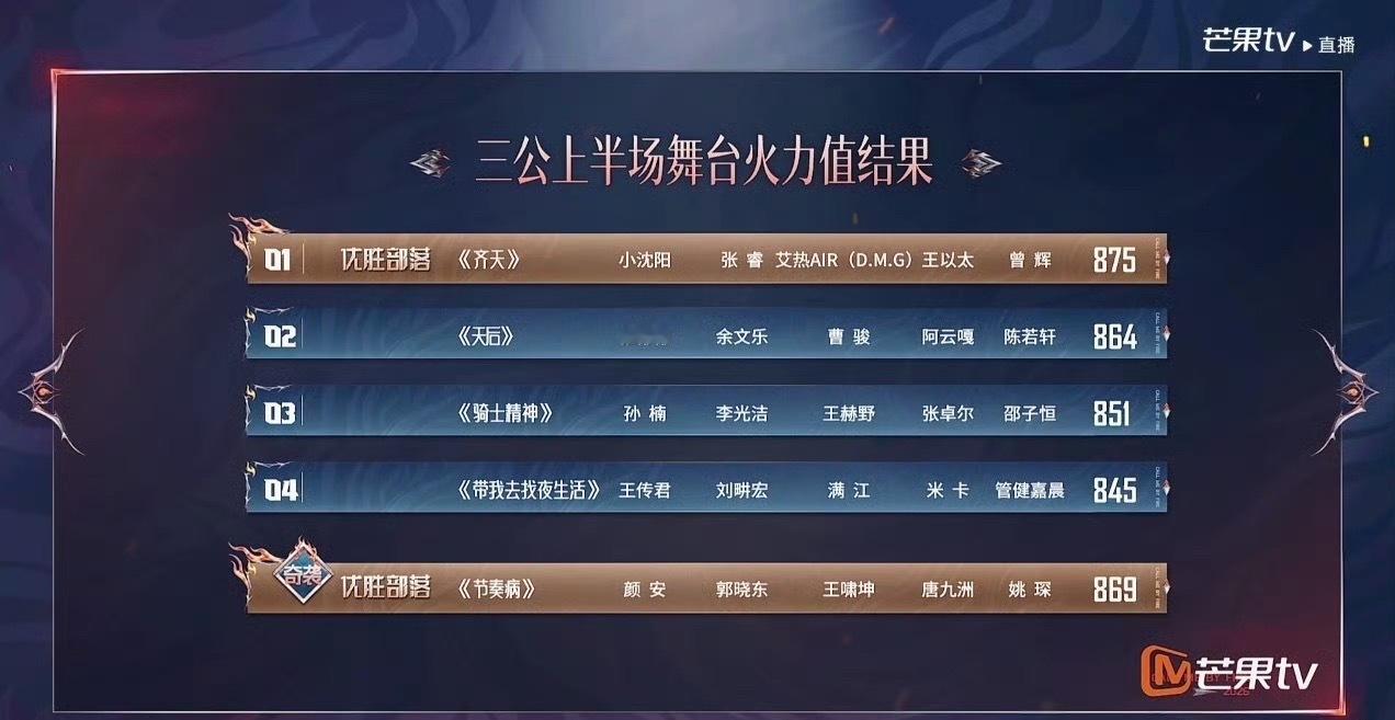 齐天三公上半场第一齐天值得第一张睿艾热齐天三公上半场第一齐天太好听了 ​​​