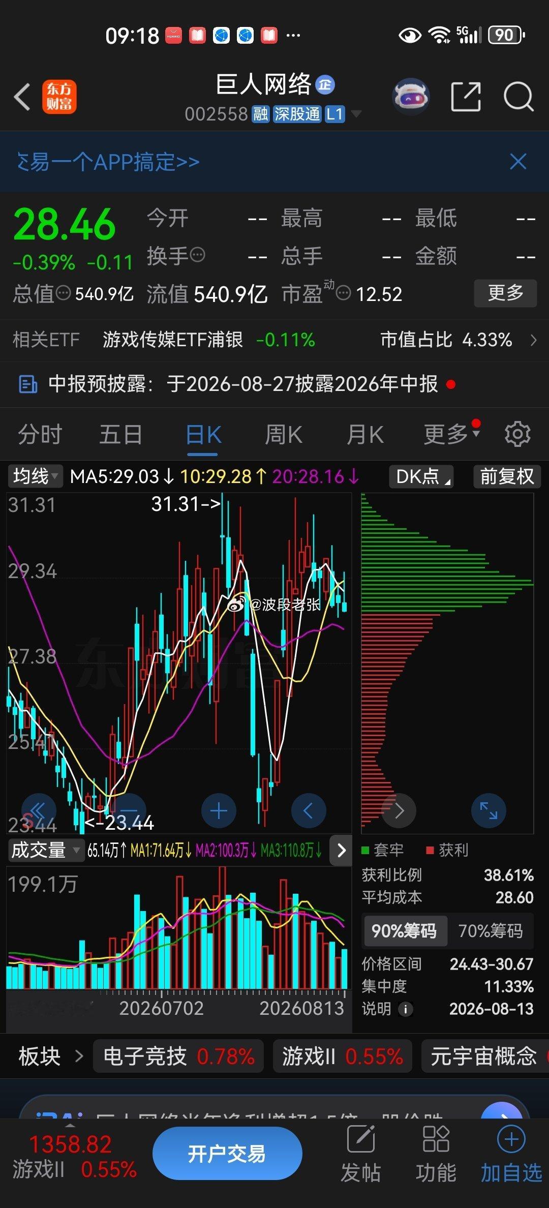 逢低关注：$巨人网络 sz002558$ 
