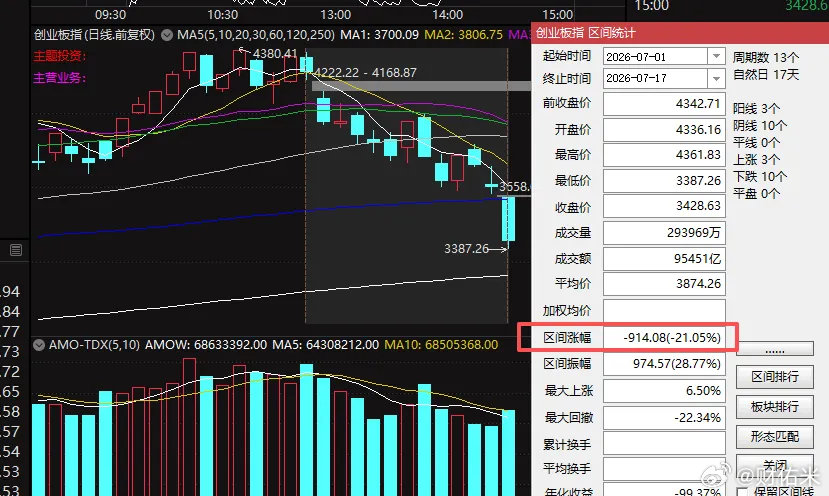 你们说A股牛市还在吗？创业板的阶段跌幅已经到-21.05%了，又到基础知识环节了