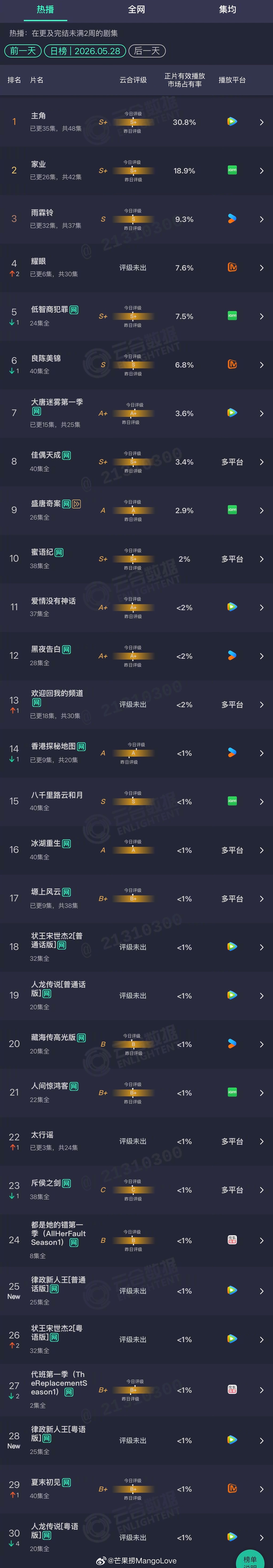 2026年05月28日云合剧集正片有效播放量市占率TOP301 主角 30.8%