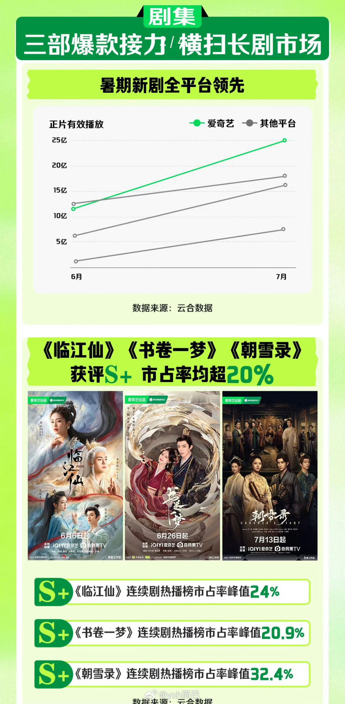 爱奇艺今年的爆款临江仙、书卷一梦、朝雪录 ​​​