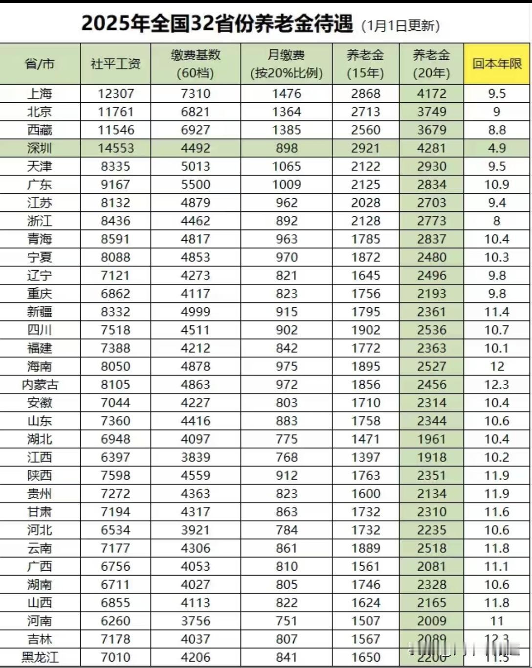 养老退休金各省排名，看到最后一栏绷不住了！
💵社平工资前十名：
上海，北京，西